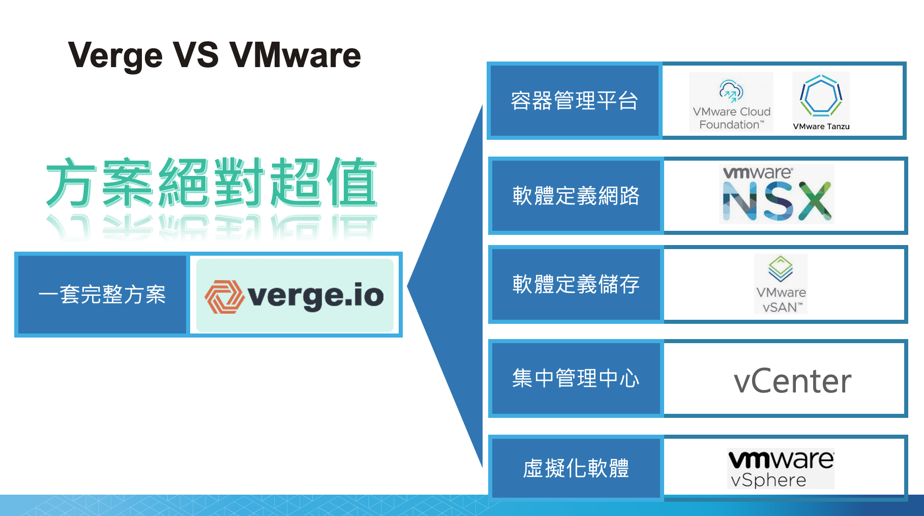Verge.io vs VMware Architecture