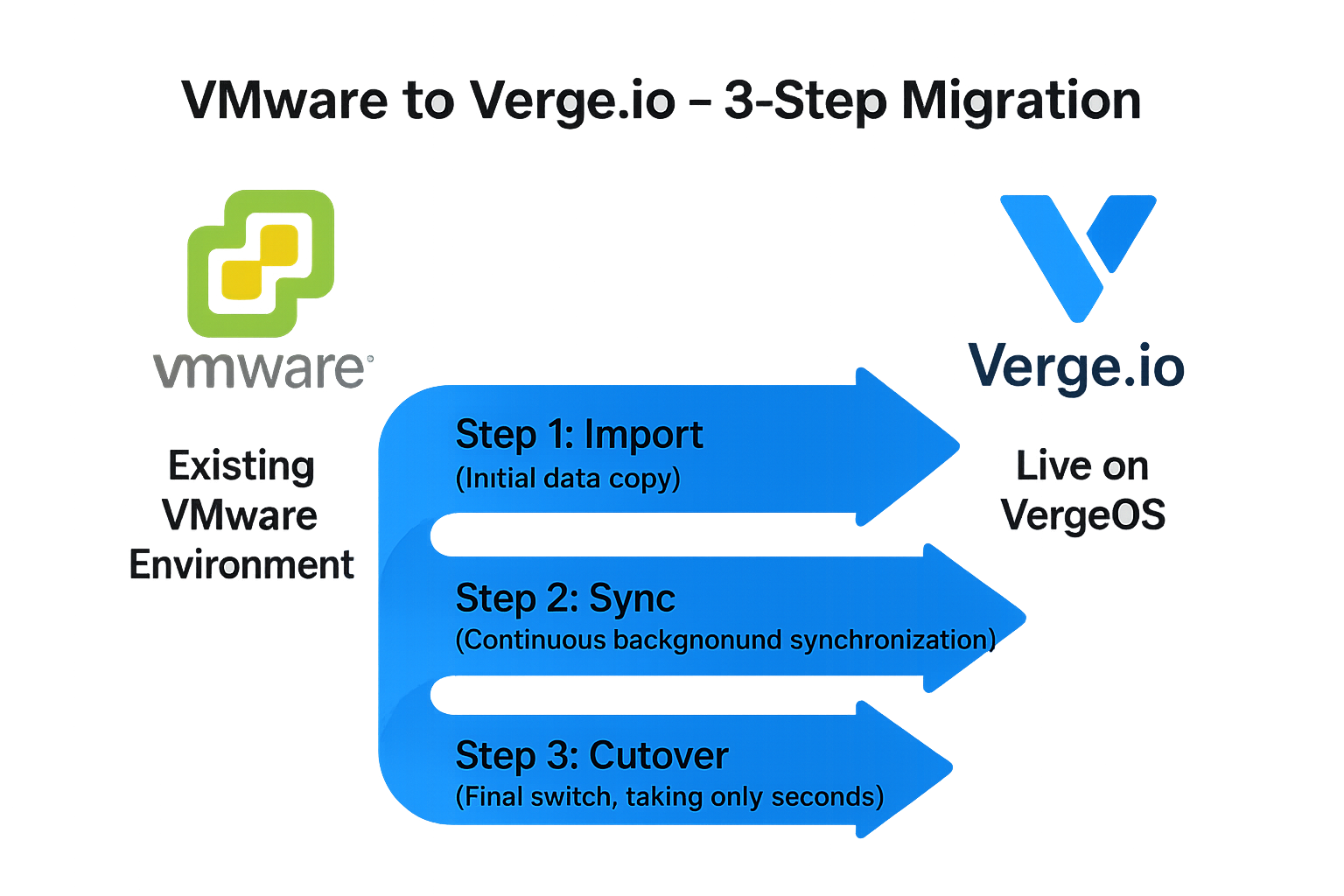 VMware to Verge.io Migration Process