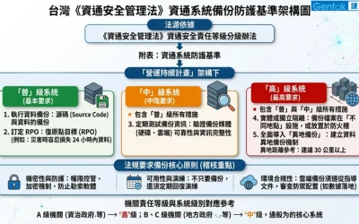 資通安全管理法-資通安全責任等級分級