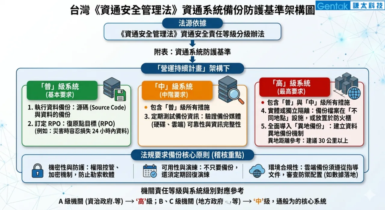台灣的《資通安全管理法》中《資通安全責任等級分級辦法》的「附表：資通系統防護基準」中法規將備份歸類在「營運持續計畫」架構下，並將資通系統依防護需求分為普、中、高三個等級，級別越高，對備份與備援的要求就越嚴格。